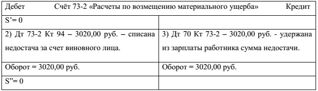 Дипломная работа: Аудит расчетов по оплате труда